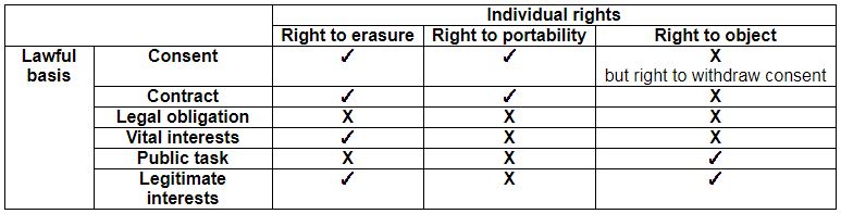 A table comparing lawful bases for data processing with associated individual rights