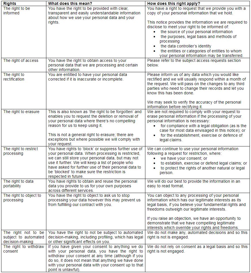 A table summarising four personal data rights