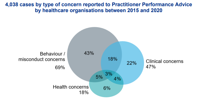 4,038 cases reported to Practitioner Performance Advice between 2015 and 2020, broken down by concern type: 69% behaviour/misconduct, 18% health, and 47% clinical. Overlapping categories include 43% behaviour/misconduct only, 18% behaviour/misconduct + health, 22% clinical only, 5% health + clinical, 3% behaviour/misconduct + clinical, 4% all three concerns, and 6% health only