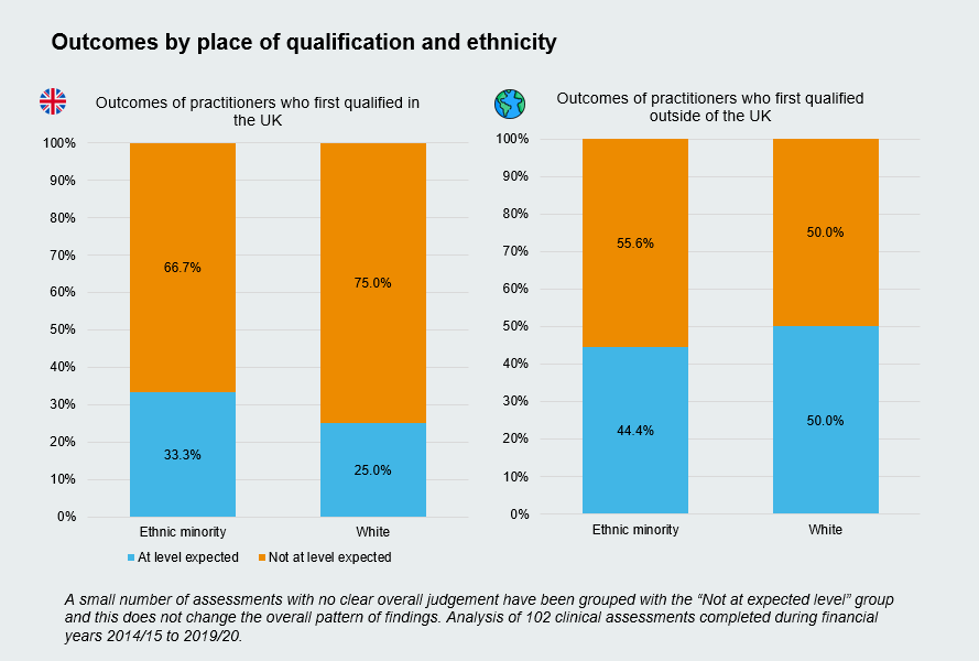 Two graphs showing outcomes by place of qualification and ethnicity.