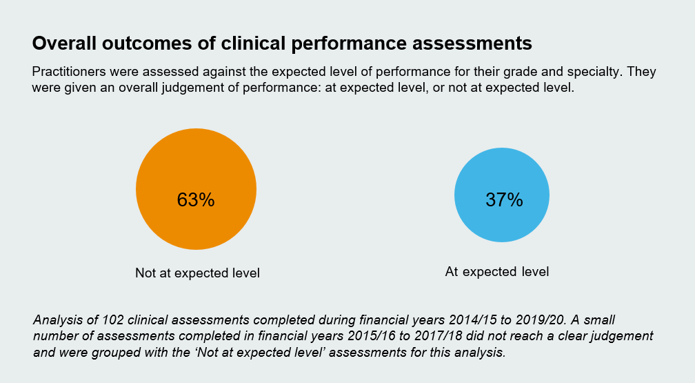Image showing overall outcomes of clinical performance assessments