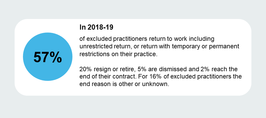 Infographic showing outcomes for excluded practitioners in 2018–19