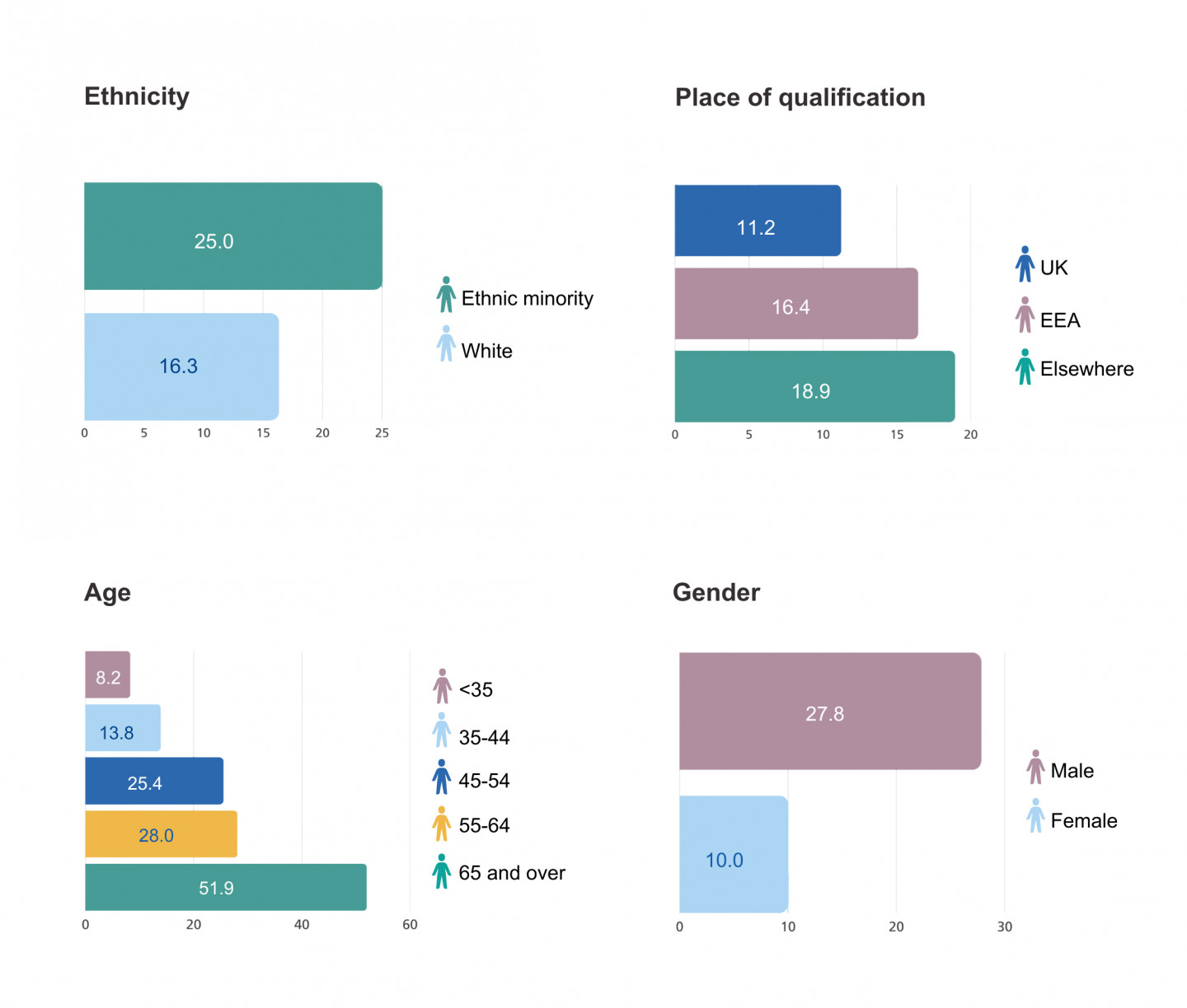 The infographic shows the rates of cases per 1,000 practitioners (doctors and dentists only, no data for pharmacists). This information is broken down into the following demographic information : Ethnicity Ethnic minority - 25.0 White - 16.3 Place of qualification UK - 11.2 EEA - 16.4 Elsewhere - 18.9 Age <35 - 8.2 35-44 - 13.8 45-54 - 25.4 55-64 - 28.0 G5 and over - 51.9 Gender Male - 27.8 Female - 10.0