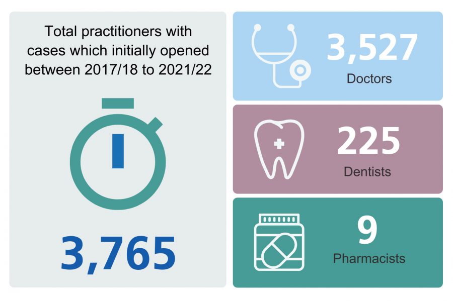 This infographic shows the number of total practitioner cases which initially opened between 2017/18 to 2021/11 = 3,765 This number is broken down into the following: Number of doctors - 3,527 Number of dentists - 225 Number of pharmacists - 9