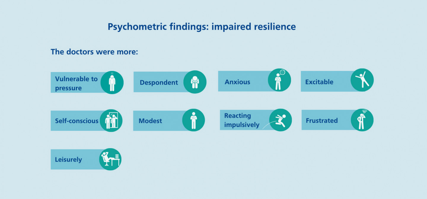 PSYCHOMETRIC FINDINGS IMPAIRED RESILIENCE