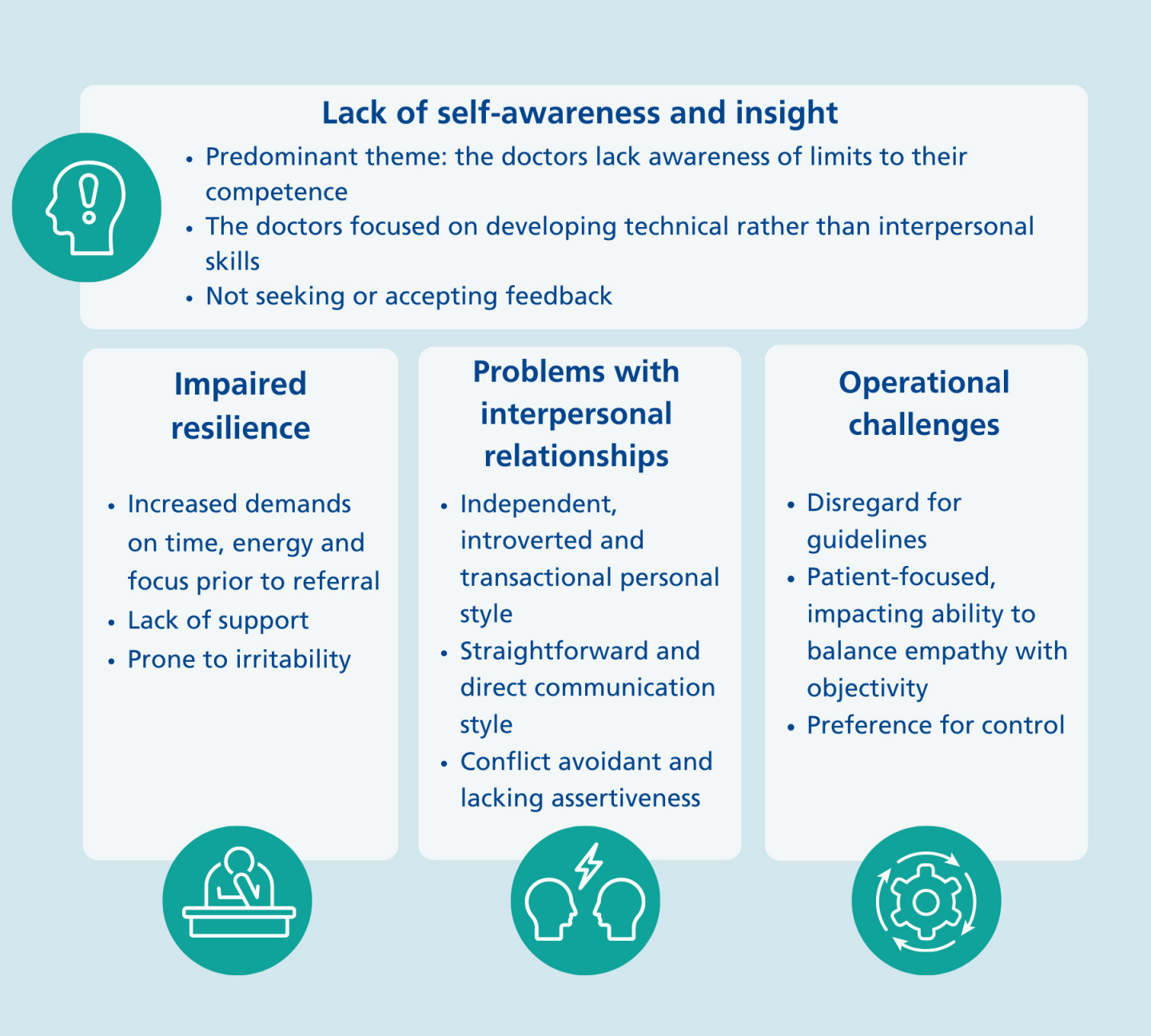 Behavioural assessments - lack of self awareness and insight infographic 2