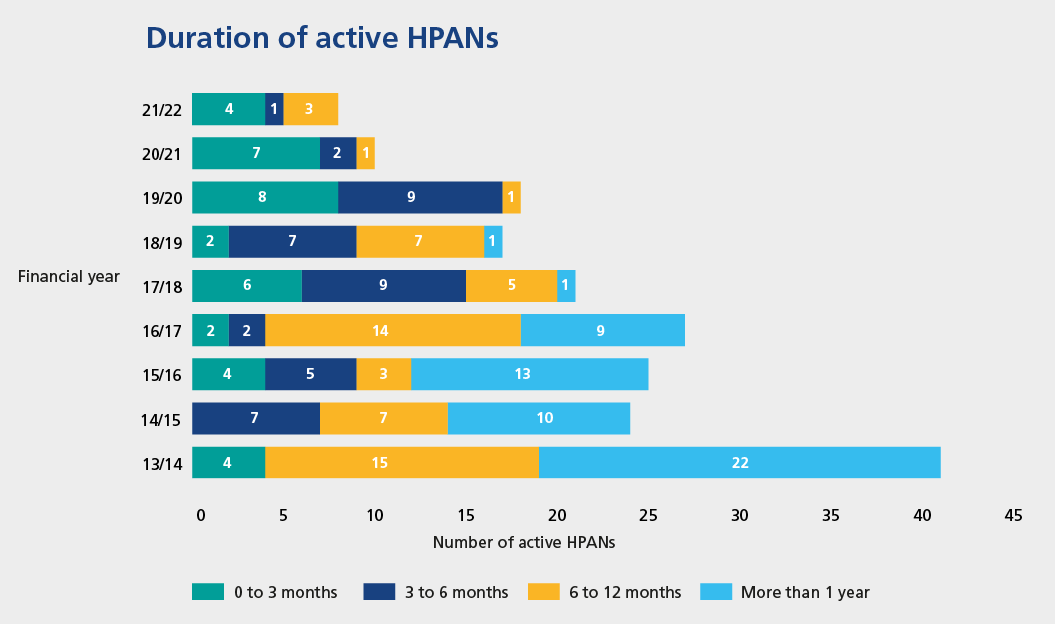 Financial year 21-22: 4 HPANs active for 0 to 3 months; 1 HPAN active for 3 to 6 months; 3 HPANs active for 6 to 12 months; 0 active HPANs for more than 1 year. Financial year 20-21: 7 HPANs active for 0 to 3 months; 2 active HPANs for 3 to 6 months; 1 active HPAN for 6 to 12 months; 0 active HPANs for more than 1 year. Financial year 19-20: 8 active HPANs for 0 to 3 months; 9 active HPANs for 3 to 6 months; 1 active HPAN for 6 to 12 months; 0 active HPANs for more than 1 year. Financial year 18-19: 2 active HPANs for 0 to 3 months; 7 active HPANs for 3 to 6 months; 7 active HPANs for 6 to 12 months; 1 active HPAN for more than one year. Financial year 17 - 18: 6 active HPANs from 0 to 3 months; 9 active HPANs for 3 to 6 months; 5 active HPANs for 6 to 12 months; 1 active HPAN for more than one year. Financial year 16-17: 2 active HPANs for 0 to 3 months; 2 active HPANs for 3 to 6 months; 14 active HPANs for 6 to 12 months; 9 active HPANs for more than one year. Financial year 15-16: 4 active HPANs for 0 to 3 months; 5 active HPANs for 3 to 6 months; 3 active HPANs for 6 to 12 months; 13 active HPANs for more than one year. Financial year 14-15: 0 active HPANs for 0 to 3 months; 7 active HPANs for 3 to 6 months; 7 active HPANs for 6 to 12 months; 10 active HPANs for more than one year. Financial year 13-14: 4 active HPANs for 0 to 3 months; 0 active HPANs for 3 to 6 months; 15 active HPANs for 6 to 12 months. 22 active HPANs for more than 1 year.