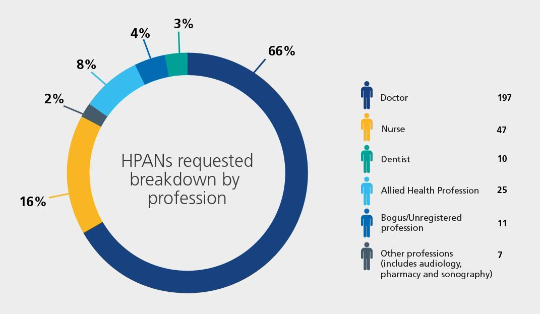 HPANs requested breakdown by profession. Doctor - 197; nurse - 47; dentist - 10; allied health professional - 25; bogus/unregistered professional - 11; other professionals - 7 (includes audiology, pharmacy and sonography.)