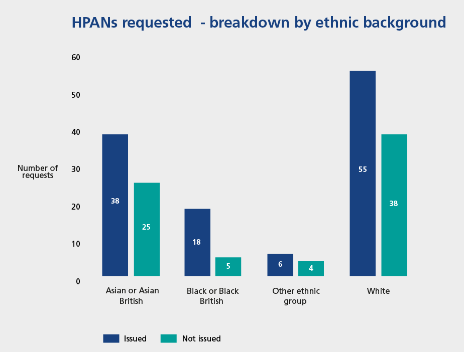 Number of requests: Asian or British Asian: 38 HPANs issued; 25 not issued. Black or Black British. 18 HPANs issued 5 HPANs not issued; Other ethnic group 6 HPANs issued; 4 HPANs not issued; White 55 HPANs issued; 38 HPANs not issued.
