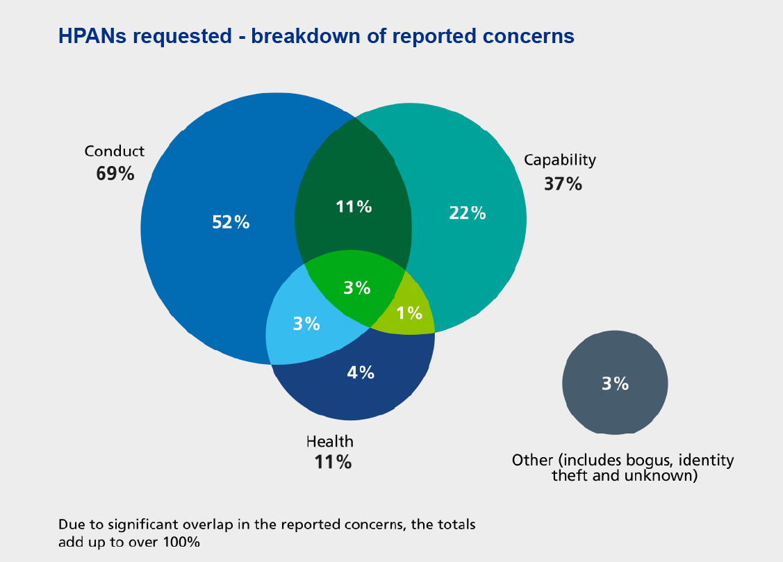 Conduct 69%; capability 37%; health 11%; other (include bogus, identity theft and unknown) - 3%. 