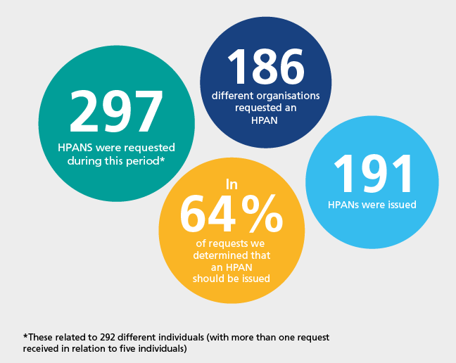 297 HPANs were requested during this period. These related to 292 different individuals with more than one request received in relation to five indviduals. 186 different organisations requested an HPAN. In 64% of requests, we determined that an HPAN should be issued. 191 HPANs were issued.