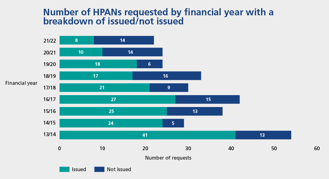 Financial year 21-22. 8 issued. 14 not issued. Financial year 20-21. 10 issued. 14 not issued. Financial year 19-20. 18 issued. 6 not issued. Financial year 18-19. 17 issued. 16 not issued. Financial year 17-18. 21 issued. 9 not issued. Financial year 16-17. 27 issued. 15 not issued. Financial year 15-16. 25 issued. 13 not issued. Financial year 14-15. 24 issued. 5 not issued. Financial year 13-14. 41 issued. 13 not issued. 