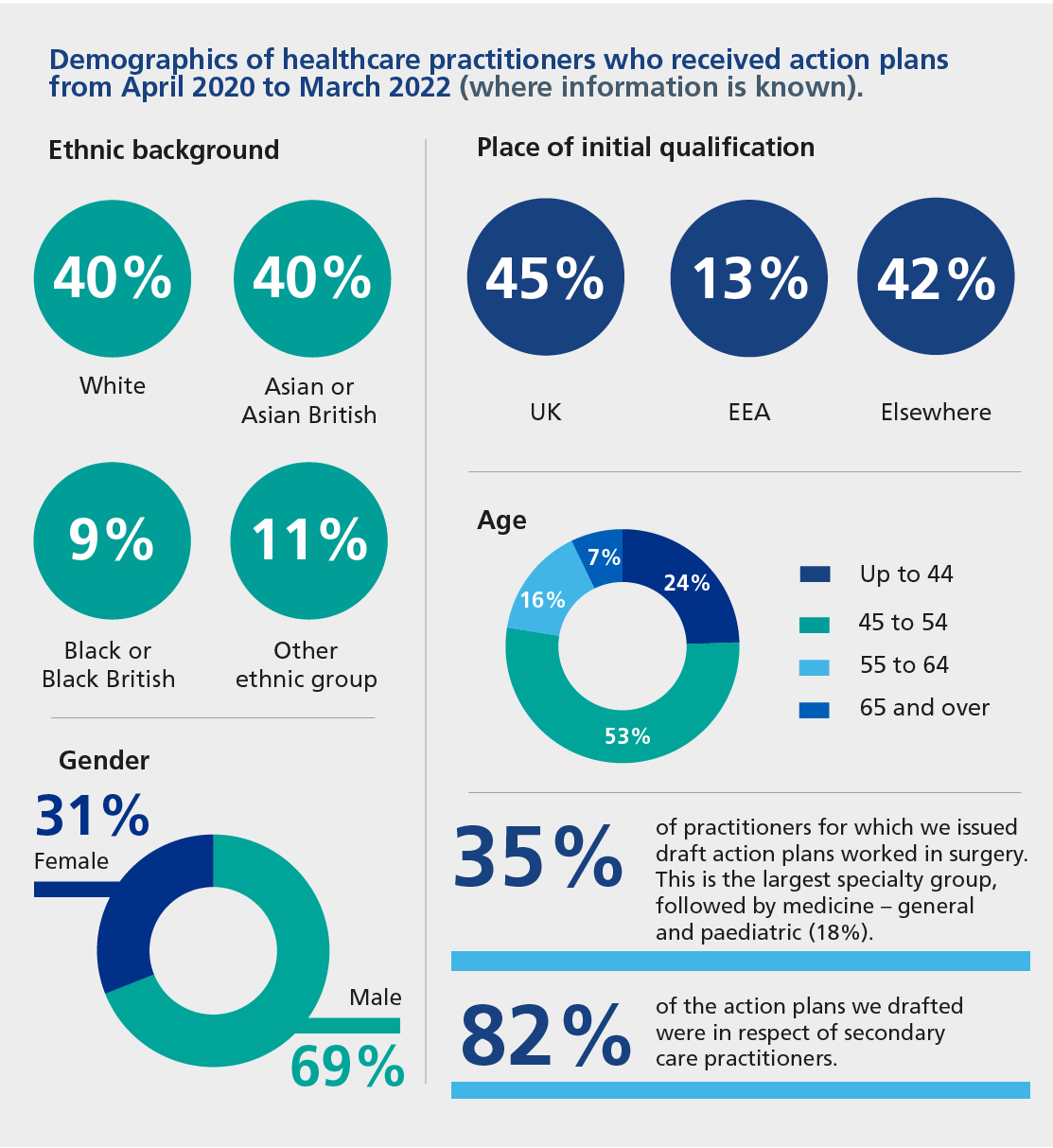 Ethnic background White 40%, Asian or Asian British 40%, Black or Black British 9%, Other ethnic group 11%. Place of initial qualification UK 45%, E.E.A. 13%, Elsewhere 42%. Age up to 44 is 24%, 45 to 54 is 53%, 55 to 64 is 16%, 54 and over is 7%. Gender Female 31%, Male 69%. 35% of practitioners for which we issued draft action plans worked in surgery. This is the largest specialty group followed by medicine- general and paediatric (18%). 82% of the action plans we drafted were in respect of secondary care practitioners.