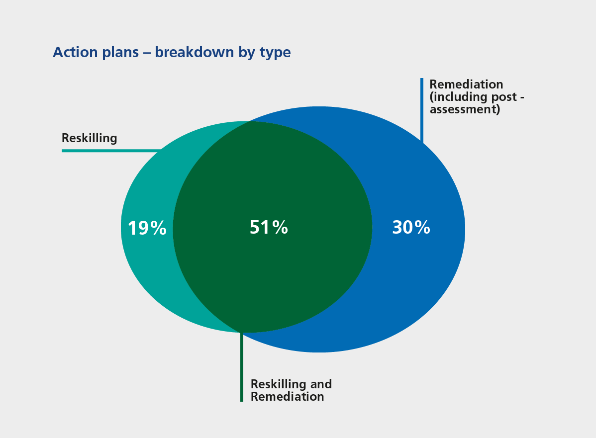 Reskilling 19%, Remediation (including post- assessment) 30%, Reskilling and Remediation 51%.