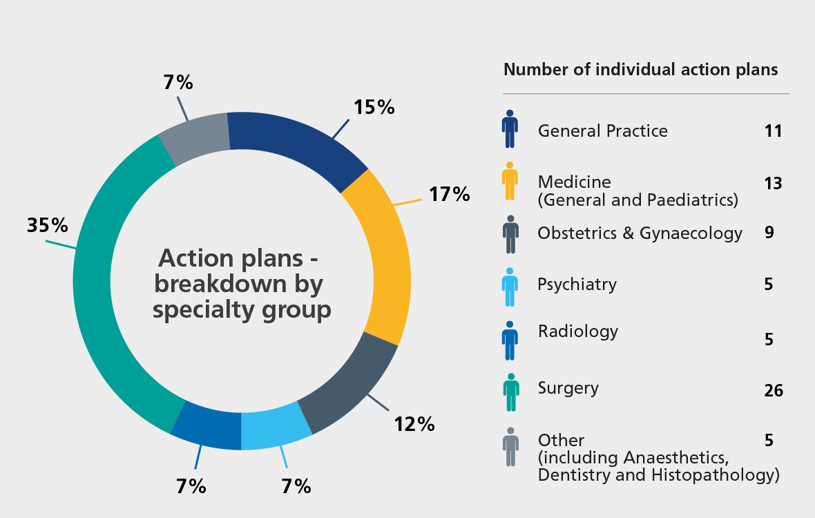 Number of individual action plans General Practice 11 (15%), Medicine (General and Paediatrics) 13 (17%), Obstetrics and Gynaecology 9 (12%), Psychiatry 5 (7%), Radiology 5 (7%), Surgery 26 (35%), Other (including Anaesthetics, Dentistry and Histopathology) 5 (7%).