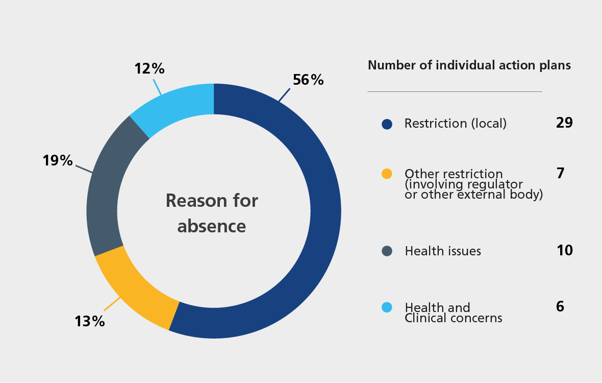 Number of individual action plans Restriction (local) 29 (56%), Other restriction (involving regulator or other external body) 7 (13%), Health issues 10 (19%), Health and Clinical Concerns 6 (12%).