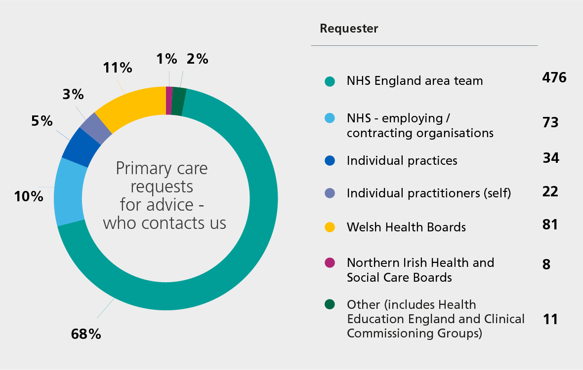 NHS England area team 476 (68%), NHS employing/contracting organisations 73 (10%), individual practices 34 (5%), individual practitioners (self) 22 (3%), Welsh Health Boards 81 (11%), Northern Irish Health and Social Care Boards (8) 1%, other (includes Health Education England and Clinical Commissioning Groups) 11 (2%).