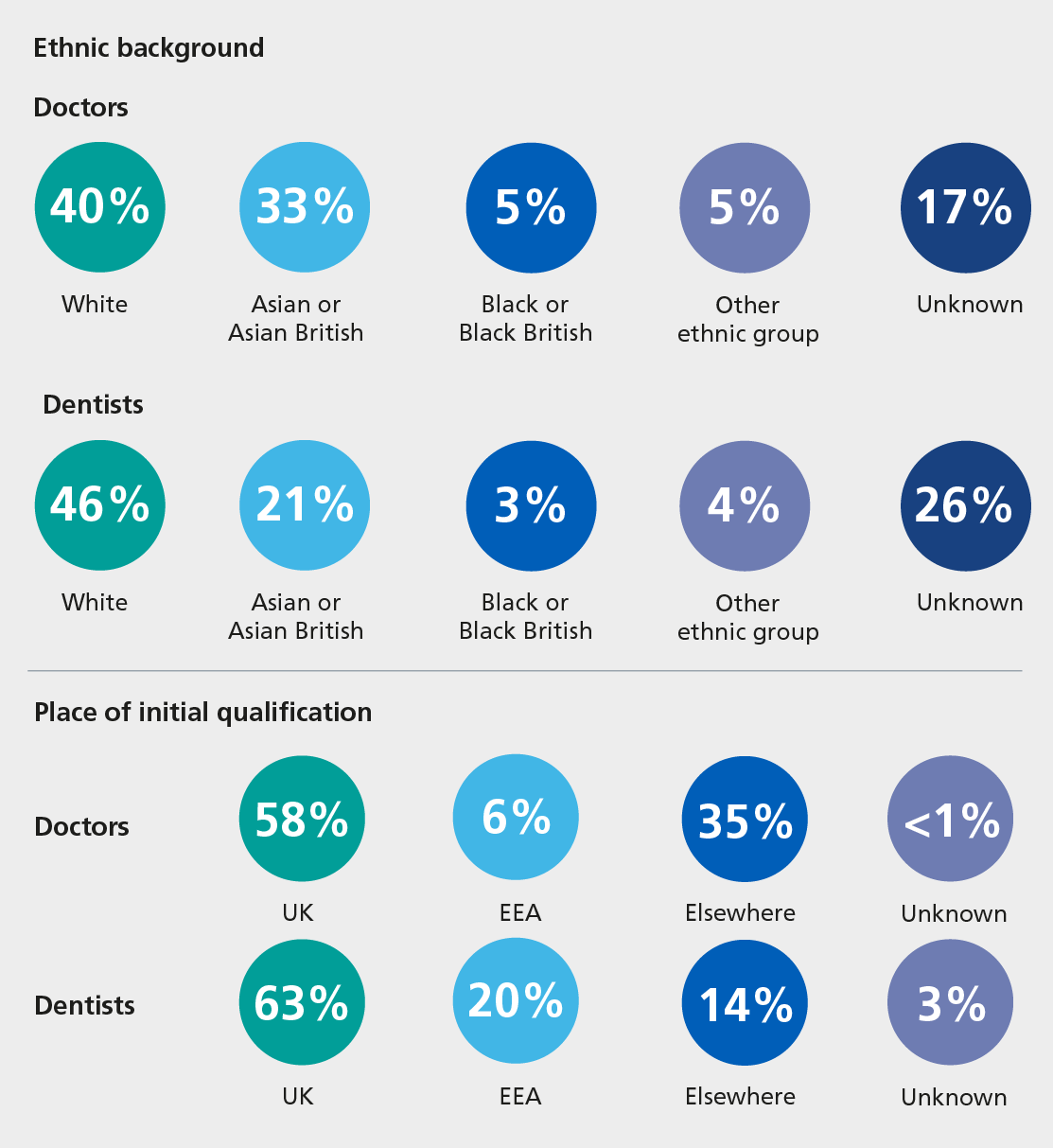Ethnic background: doctors- White 40%, Asian or Asian British 33%, Black or Black British 5%, Other ethnic group 5%, Unknown 17%. Dentists- White 46%, Asian or Asian British 21%, Black or Black British 3%, Other ethnic group 4%, Unknown 26%. Place of initial qualification: doctors- UK 58%, EEA 6%, Elsewhere 35%, unknown <1%. Dentists- UK 63%, EEA 20%, Elsewhere 14%, Unknown 3%.