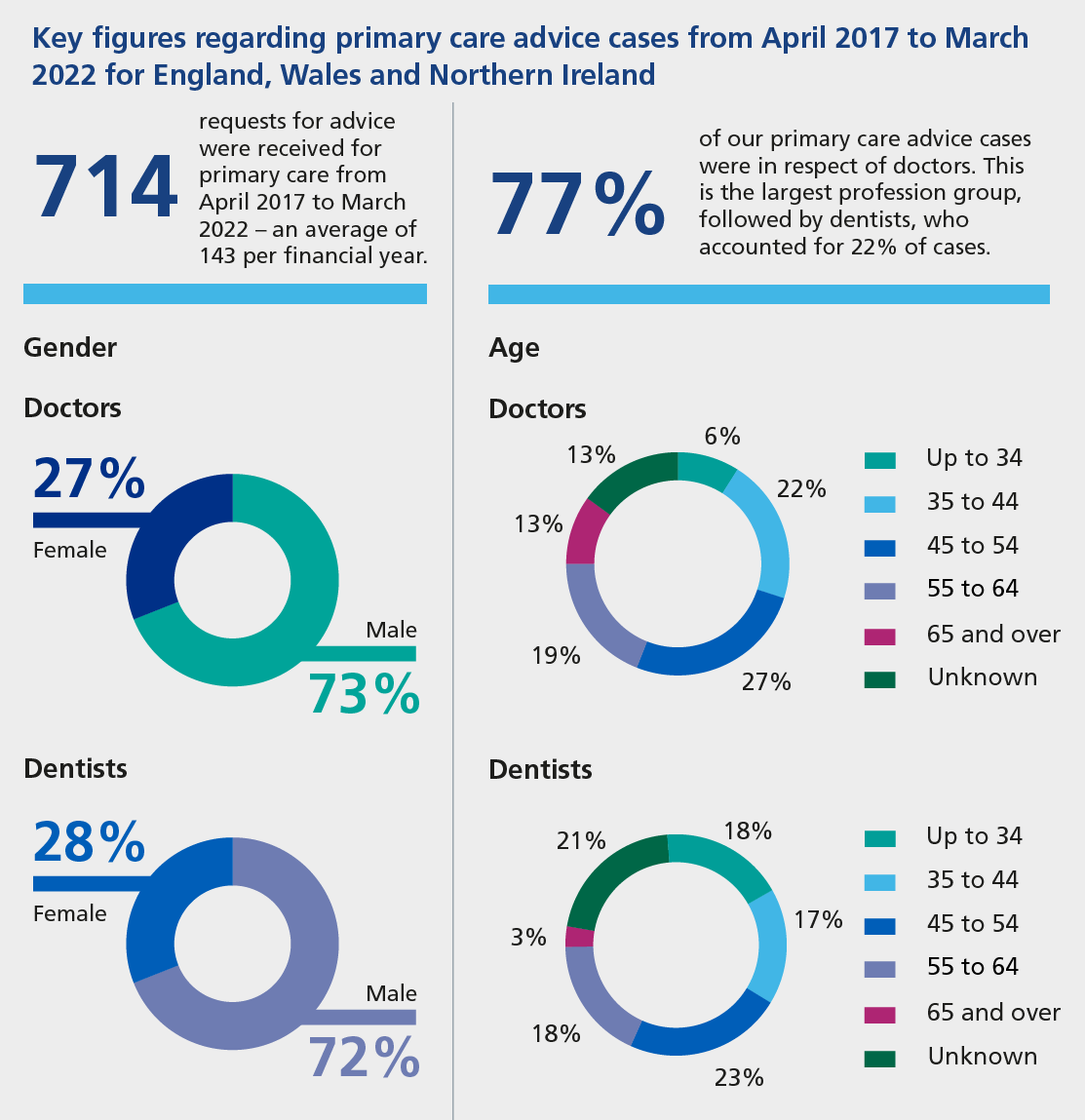 714 requests for advice were received for primary care from April 2017 to March 2022- an average of 143 per financial year. 77% of our primary care advice cases were in respect of doctors. This is the largest profession group, followed by dentists, who accounted for 22% of cases. Gender: Doctors- 73% male, 27% female. Dentists- 72% male, 28% female. Age: Doctors- up to 34 (6%), 35 to 44 (22%), 45 to 54 (27%), 55 to 64 (19%), 65 and over (13%) unknown (13%). Dentists- up to 34 (18%), 35 to 44 (17%), 45 to 54 (23%), 55 to 64 (18%), 65 and over (3%), unknown (21%). 
