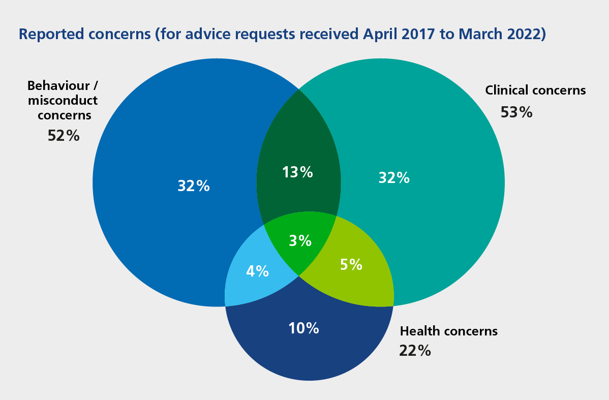 Behaviour/ misconduct concerns 52%, clinical concerns 53%, health concerns 22%.