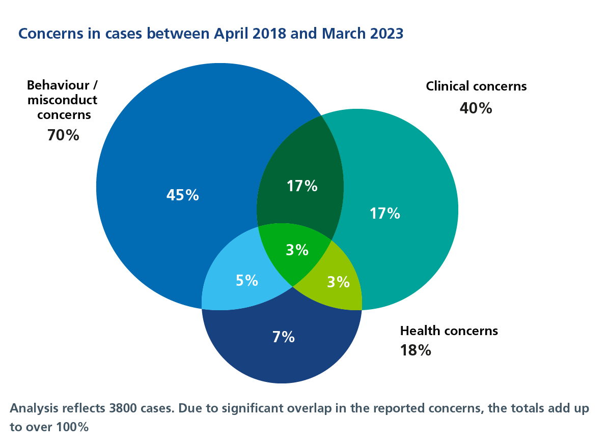 Concerns in cases between April 2018 and March 2023. Behaviour/misconduct concerns- 70% Clinical concerns- 40% Health concerns- 18% Analysis reflects 3800 cases. Due to significant overlap in the reported concerns, the totals add up to over 100%.