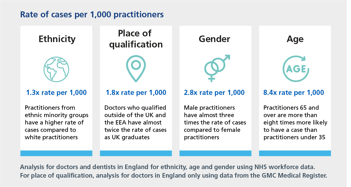 Rate of cases per 1,000 practitioners. Ethnicity- 1.3x rate per 1,000. Practitioners from ethnic minority groups have a higher rate of cases compared to white practitioners. Place of qualification- 1.8x rate per 1,000. Doctors who qualified outside of the UK and the EEA have almost twice the rate of cases as UK graduates. Gender- 2.8x rate per 1,000. Male practitioners have almost three times the rate of cases compared to female practitioners. Age- 8.4x rate per 1,000. Practitioners 65 and over are more than eight times more likely to have a case that practitioners under 35. Analysis for doctors and dentists in England for ethnicity, age and gender using NHS workforce data. For place of qualification, analysis for doctors in England only using data from the GMC Medical Register.