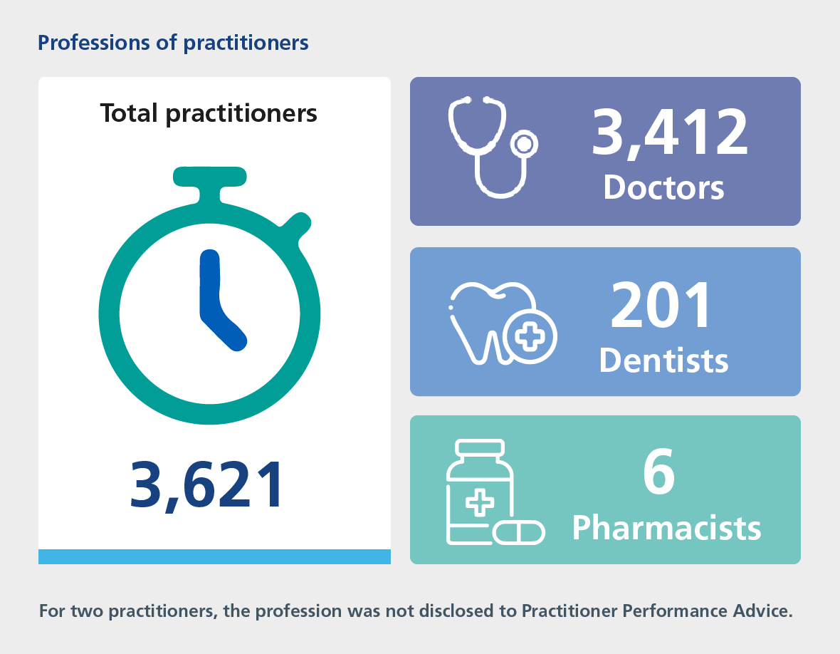 Total practitioners- 3,621 Doctors- 3,412 Dentists- 201 Pharmacists- 6 For two practitioners, the profession was not disclosed to Practitioner Performance Advice.