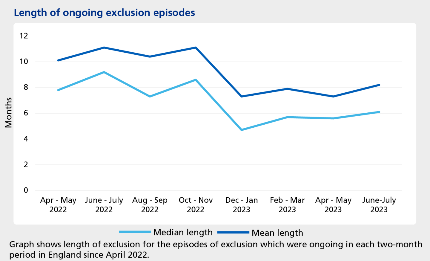 Chart shows average duration of ongoing exclusions peaking at around 11 months in November 2022, decreasing to around eight months in July 2023 