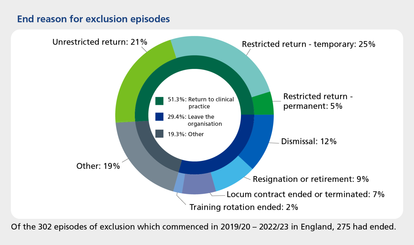 Chart shows 51.3% of exclusions ended with practitioner return to clinical practice. 29.4% ended with practitioner leaving the organisation 