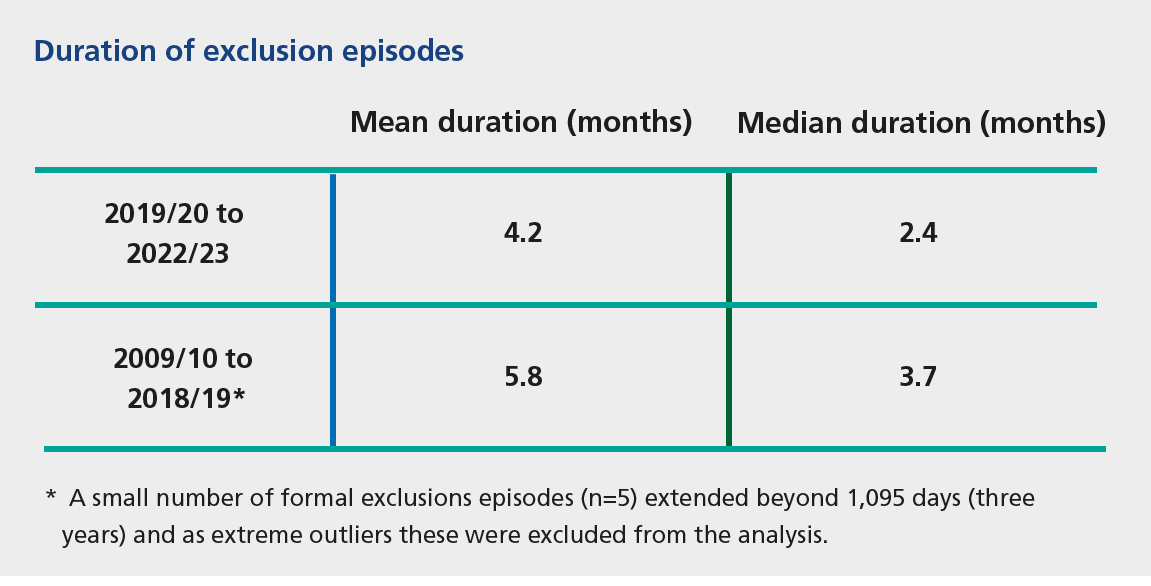Graphic shows decrease in the average duration of exclusions, comparing financial years 2009/10 to 2018/19, to financial years 2019/20 to 2022/23