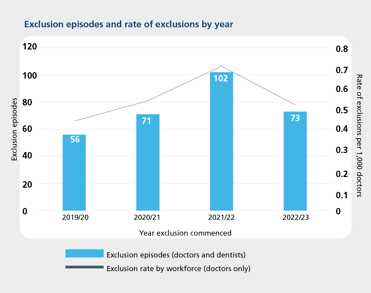 Chart shows the number of exclusions increasing and peaking at 102 in financial year 2021/22, then decreasing to 73 in financial year 2022/23