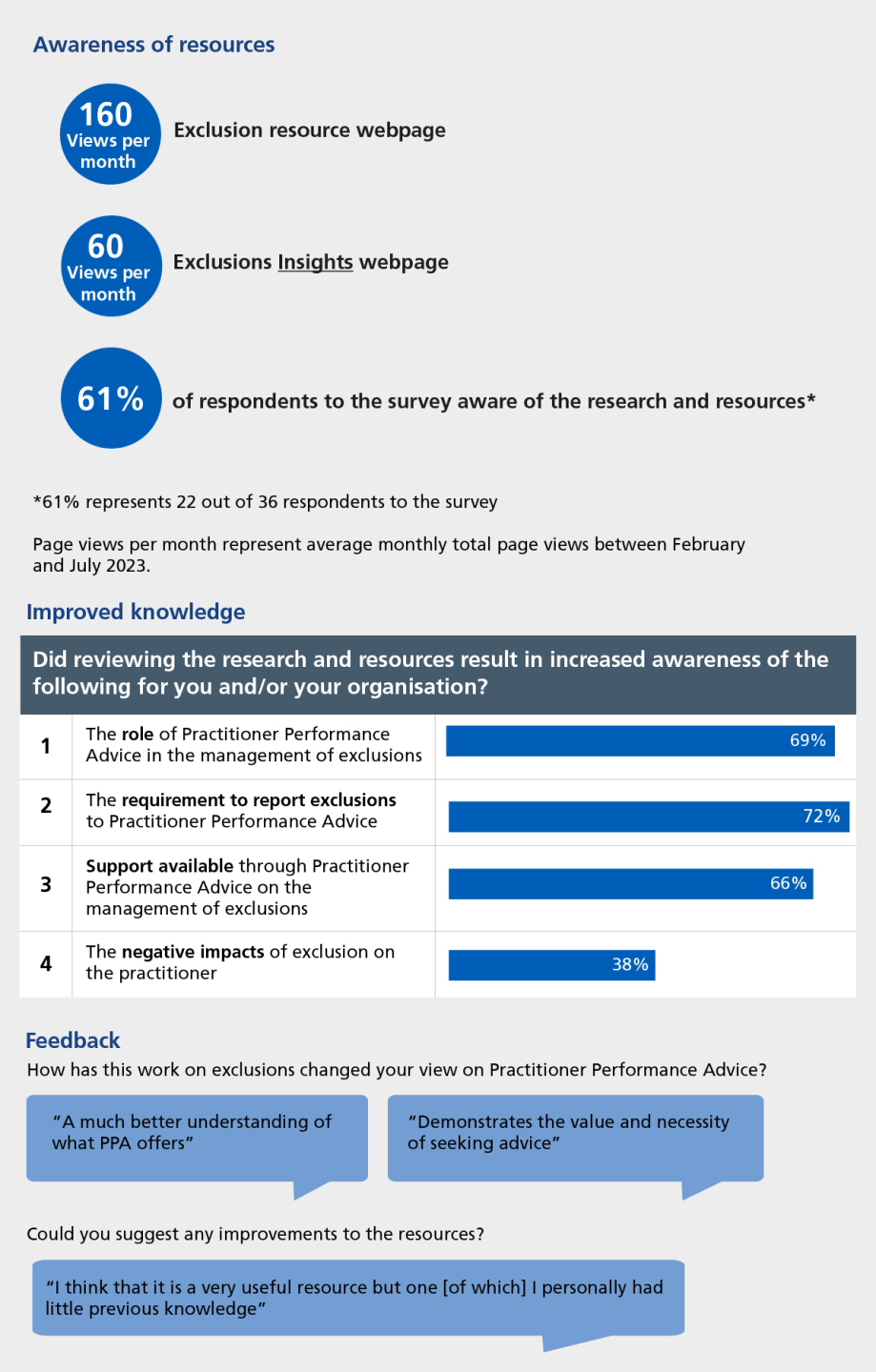 Graphic shows resources viewed 160 times monthly. 61% of respondents knew of resources, 72% more aware of requirement to report exclusions to us