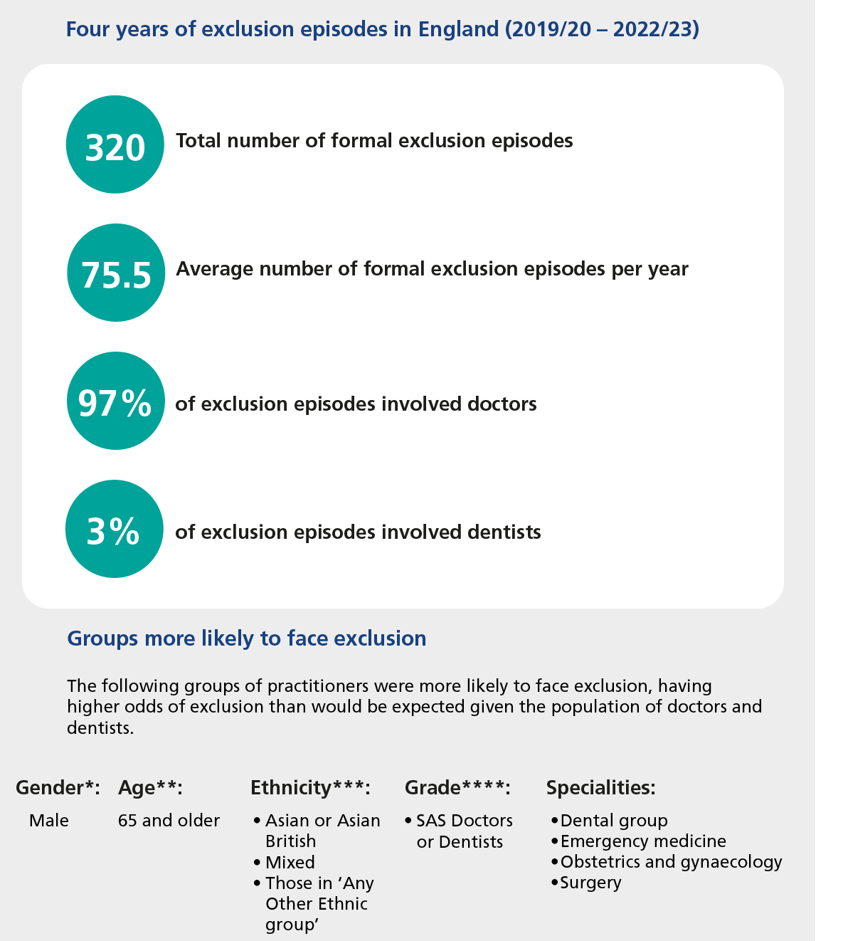 Graphic shows 320 exclusions commenced between financial years 2019/20 and 2022/23. 97% of exclusions involved doctors, 3% involved dentists 