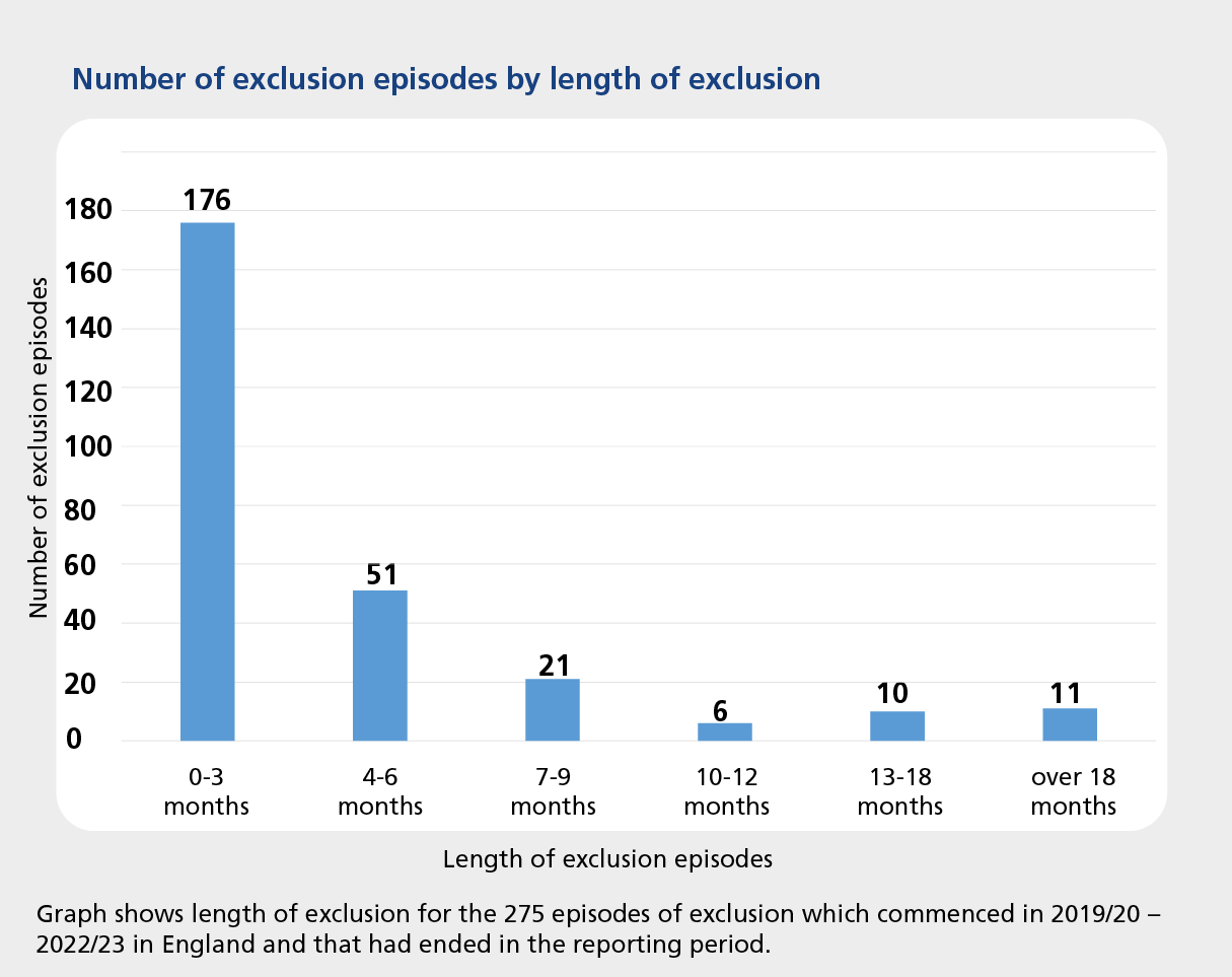 Chart shows most exclusions, i.e. 176, ended within three months. 21 exclusions lasted longer than 12 months