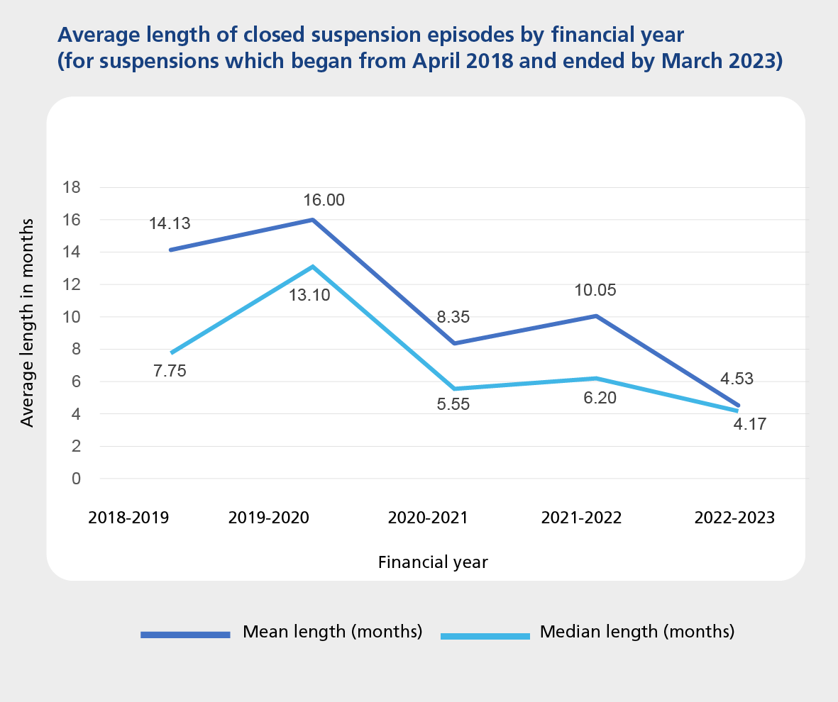 A line graph to show the average length of closed suspension episodes by financial year for suspensions which began from April 2018 and ended by March 2023.Mean length in months: 2018-19- 14.13 2019-20- 16.00 2020-21- 8.35 2021-22- 10.05 2022-23- 4.53 Median length in months: 2018-19- 7.75 2019-20- 13.10 2020-21- 5.55 2021-22- 6.20 2022-23- 4.17