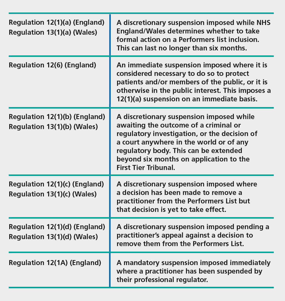 A table to show the key regulations which enable a suspension: Regulation 12(1)(a) (England) and Regulation 13(1)(a) (Wales)- A discretionary suspension imposed while NHS England/Wales determines whether to take formal action on Performers List inclusion. This can last no longer than six months. Regulation 12(6) (England)- An immediate suspension imposed where it is considered necessary to do so to protect patients and/or members of the public, or it is otherwise in the public interest. This imposes a 12(1)(a) suspension on an immediate basis. Regulation 12(1)(b) (England)and Regulation 13(1)(b) (Wales)- A discretionary suspension imposed while awaiting the outcome of a criminal or regulatory investigation, or the decision of a court anywhere in the world or of any regulatory body. This can be extended beyond six months on application to the First Tier Tribunal. Regulation 12(1)(c) (England) and Regulation 13(1)(c) (Wales)- A discretionary suspension imposed where a decision has been made to remove a practitioner from the Performers List but that decision is yet to take effect. Regulation 12(1)(d) (England) and Regulation 13(1)(d) (Wales)- A discretionary suspension imposed pending a practitioner’s appeal against a decision to remove them from the Performers List. Regulation 12(1A) England- A mandatory suspension imposed immediately where a practitioner has been suspended by their professional regulator.