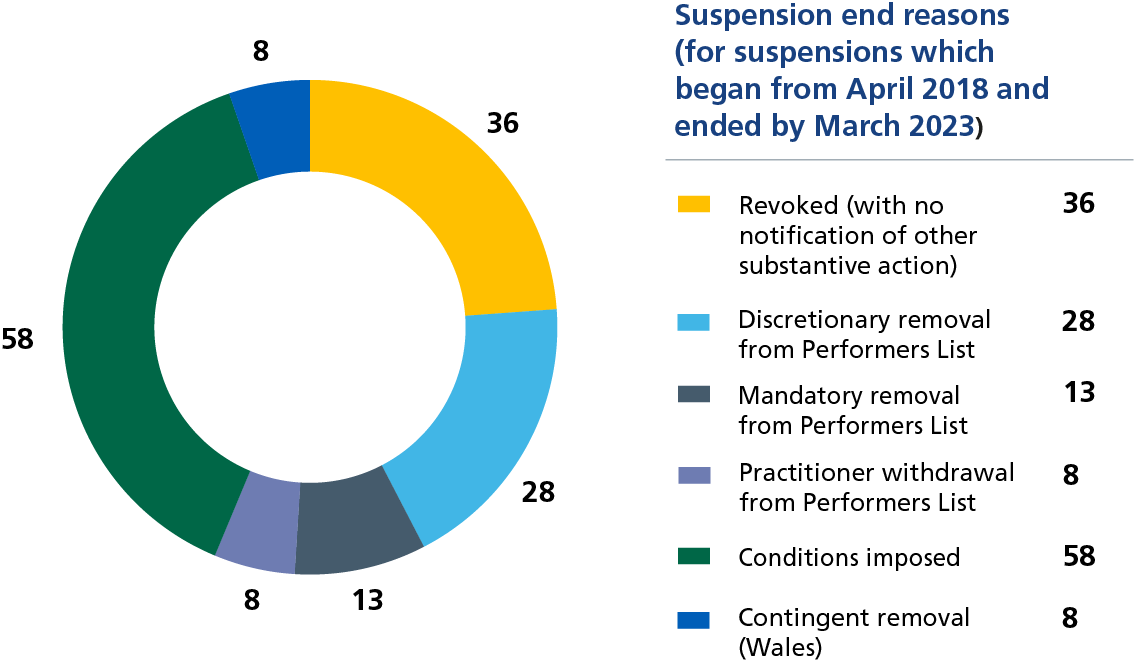 A pie chart which shows the suspension end reasons for suspensions which began from April 2018 and ended by March 2023:Revoked with no notification of other substantive action- 36 Discretionary removal from Performers List- 28 Mandatory removal from Performers List- 13 Practitioner withdrawal from Performers List- 8 Conditions imposed- 58 Contingent removal (wales)- 8