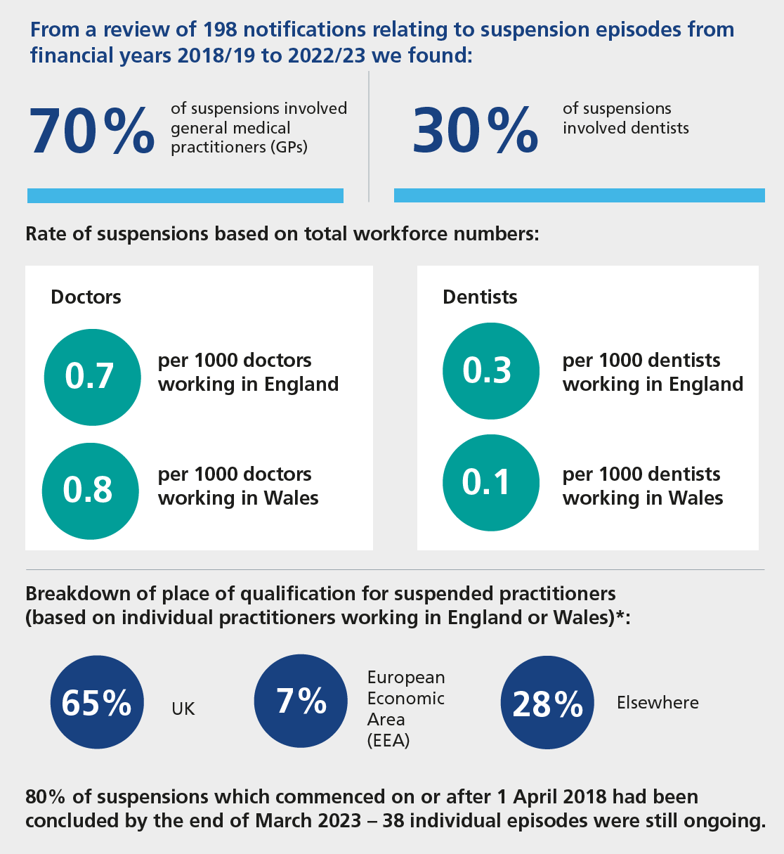 From a review of 198 notifications relating to suspension episodes from financial years 2018/19 to 2022/23 we found 70% of suspensions involved general medical practitioners and 30% involved dentists. Rate of suspension based on total workforce numbers: 0.7 per 1000 doctors working in England. 0.8 per 1000 doctors working in Wales. 0.3 per 1000 dentists working in England. 0.1 per 1000 dentists working in Wales. Breakdown of place of qualification for suspended practitioners (based on individual practitioners working in England or Wales)*: UK-65% European Economic Area- 7& Elsewhere- 28% 80% of suspensions which commenced on or after 1 April 2018 had been concluded by the end of March 2023- 38 individual episodes were still ongoing.