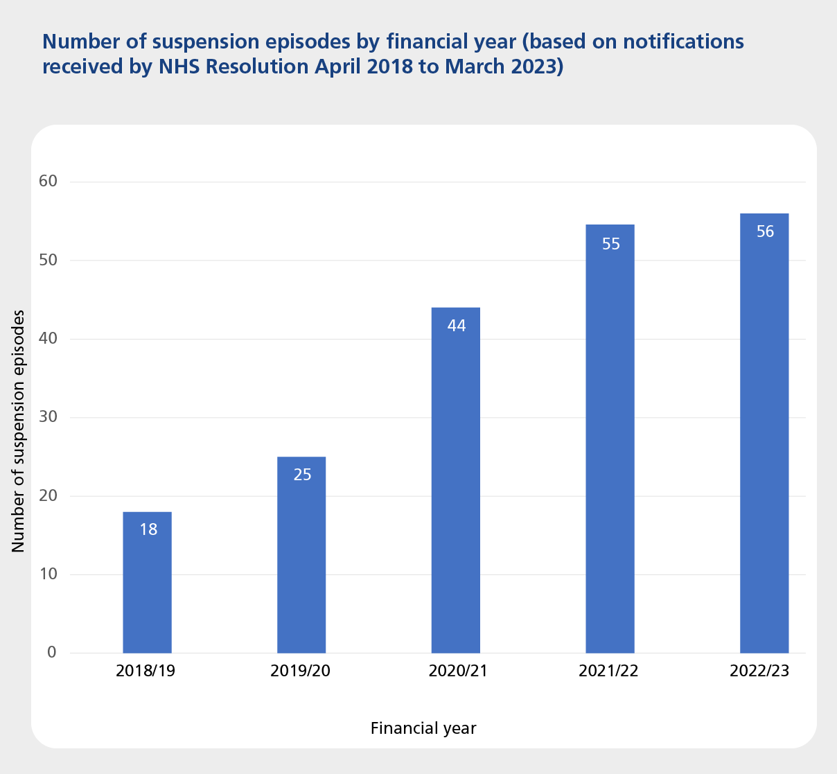 A bar chart to show the number of suspension episodes by financial year based on notifications received by NHS Resolution April 2018 to March 2023.2018/19- 18 2019/20- 25 2020/21- 44 2021/22- 55 2022/23- 56