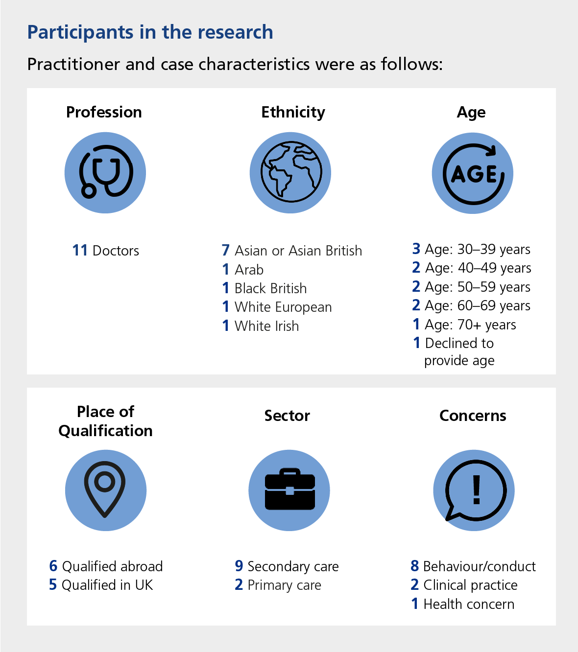 Infographic titled “Participants in the research – Practitioner and case characteristics.” Presents six categories with icons and figures:

Profession: 11 Doctors

Ethnicity: 7 Asian or Asian British, 1 Arab, 1 Black British, 1 White European, 1 White Irish

Age: 3 aged 30–39, 2 aged 40–49, 2 aged 50–59, 2 aged 60–69, 1 aged 70+, 1 declined to provide age

Place of Qualification: 6 qualified abroad, 5 qualified in UK

Sector: 9 in secondary care, 2 in primary care

Concerns: 8 related to behaviour/conduct, 2 to clinical practice, 1 to health concern