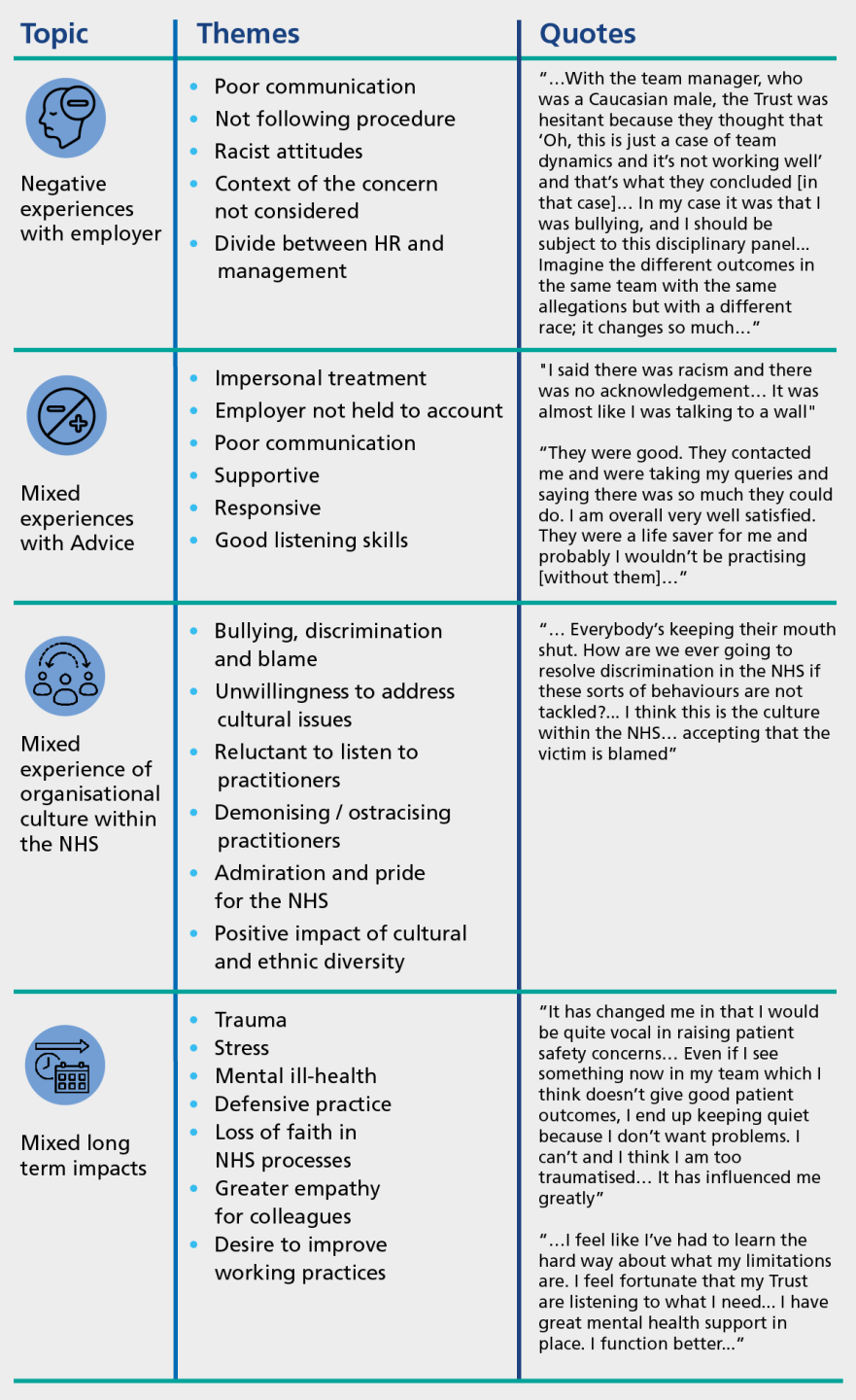Infographic showing research participant reflections, grouped into four topic areas, with associated themes and direct quotes:

Negative experiences with employer: Themes include poor communication, failure to follow procedure, racist attitudes, concerns not being contextualised, and a divide between HR and management. One quote describes racial bias in how allegations were handled.

Mixed experiences with Advice: Themes include impersonal treatment, lack of accountability, poor communication, and also positive elements like being supportive, responsive, and good listeners. Quotes include both negative (“like talking to a wall”) and positive feedback (“life saver for me”).

Mixed experience of organisational culture within the NHS: Themes include bullying, cultural insensitivity, ostracisation, and also admiration for diversity and the NHS. A quote highlights a culture of silence and blame around discrimination.

Mixed long term impacts: Themes include trauma, stress, defensive practice, and mental ill-health, but also greater empathy and a desire to improve practices. Quotes reflect personal growth and struggles with psychological impact.