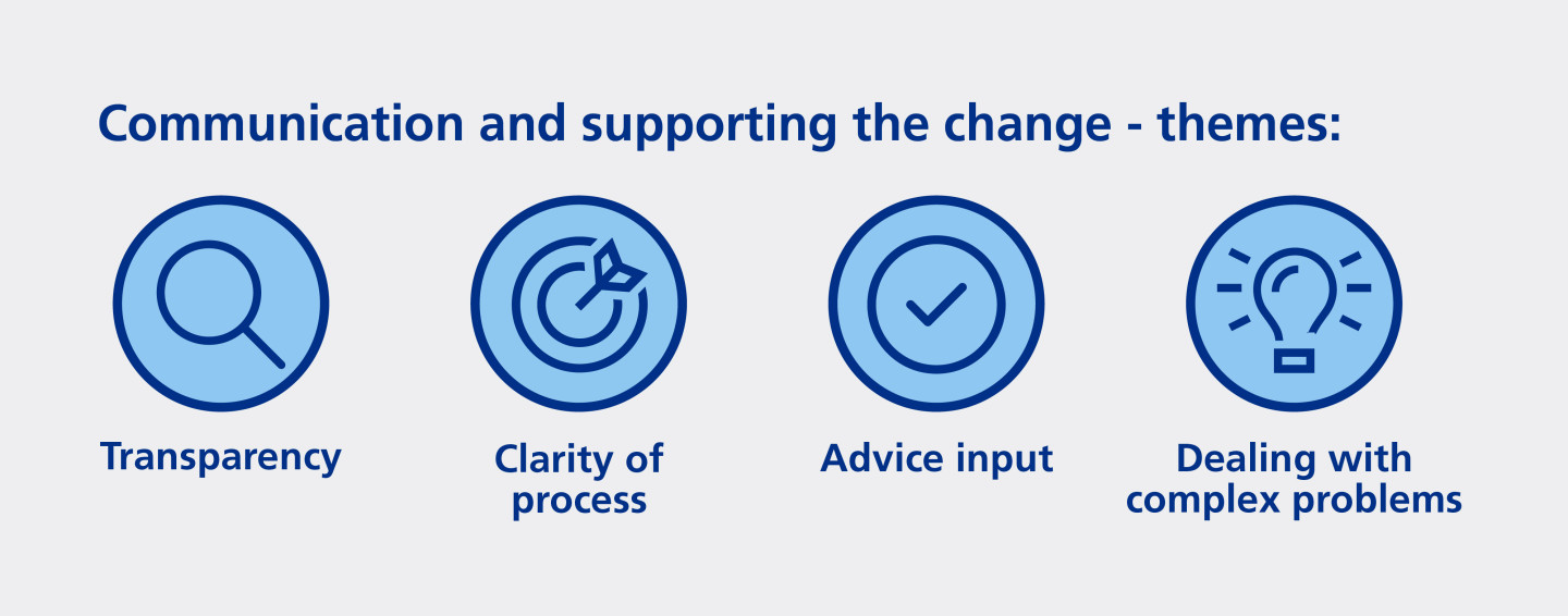 Communication and supporting the change themes include the need for transparency, clarity of process, advice input and dealing with complex problems.