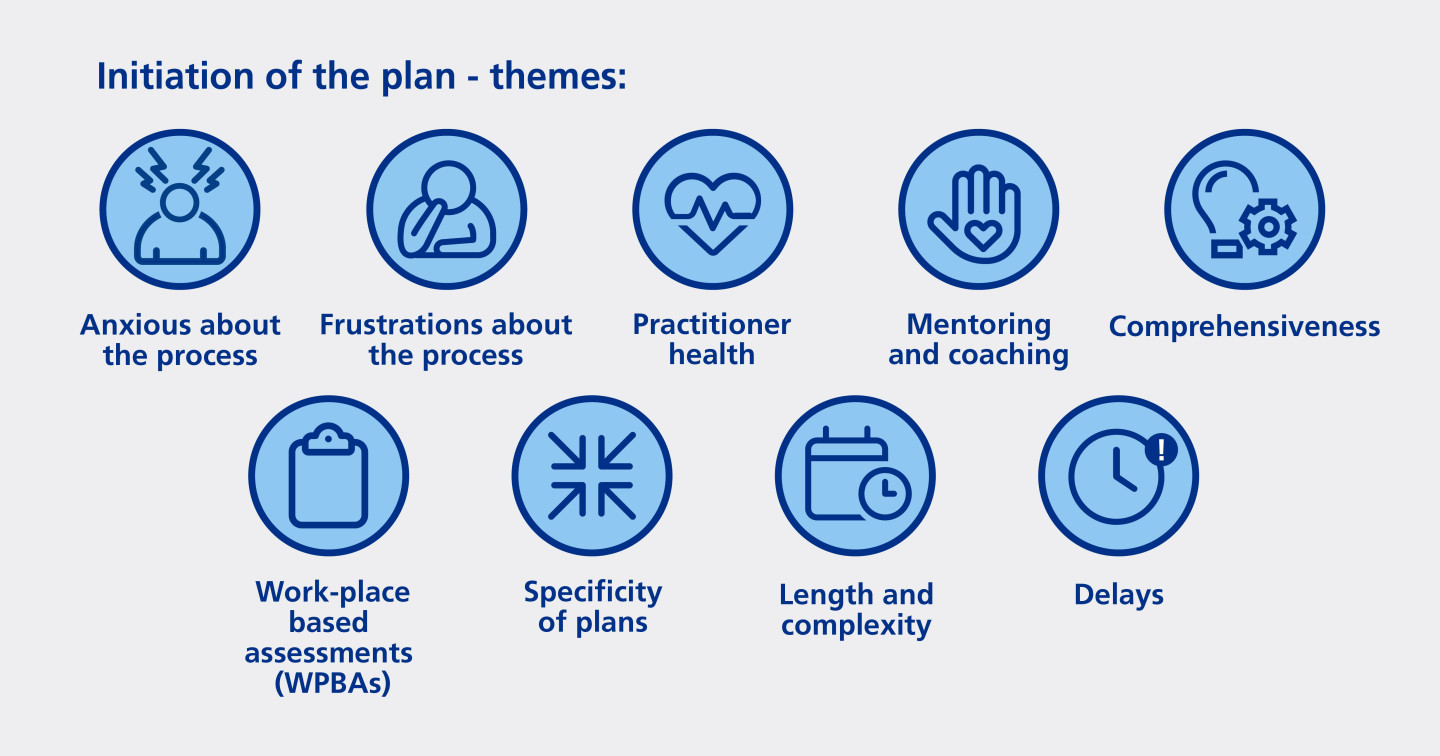 Themes that emerge during the initiation of the plan include anxiety about the process, frustration with the process, practitioner health, work-place based assessments, specificity of plans, mentoring and coaching, length and complexity, comprehensiveness and delays. 
