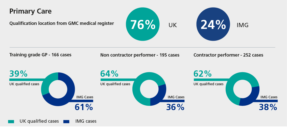 Infographic titled Primary care: Qualification location from GMC medical register. UK: 76%, IMG 24%. Below three donut charts. The first says Training grade GP - 166 cases, 39% UK qualified cases, 61% IMG cases. Next donut is for is Non contractor performer 195 cases. 64% for UK qualified cases, 36% for IMG cases. The last donut is titled Contractor performer  - 252 cases, 62% UK qualified cases, 38% IMG cases.