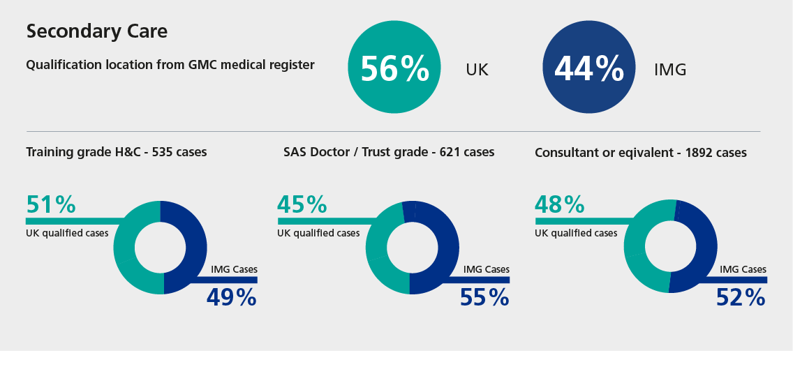 Infographic titled Secondary care: Qualification location from GMC medical register. UK: 56%, IMG 44%. Below three donut charts. Training grade H&C - 535 cases, 51% UK qualified cases, 49% IMG cases. Next donut is for is SAS Doctor/Trust grade, 621 cases. 45% for UK qualified cases, 55% for IMG cases. The last donut is titled Consultant or equivalent - 1892 cases, 48% UK qualified cases, 52% IMG cases.