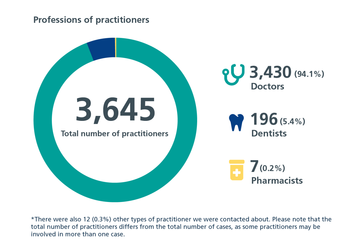 Infographic showing a donut chart, titled Professions of practitioners. The total number of practitioners is 3,645. The donut shows 3,430 were doctors, 196 were Dentists and 7 were pharmacists. Below this text says There were also 12 other types of practitioner we were contacted about. please note that the total number of practitioners differs from the total number of cases, as some practitioners may be involved in more than one case.