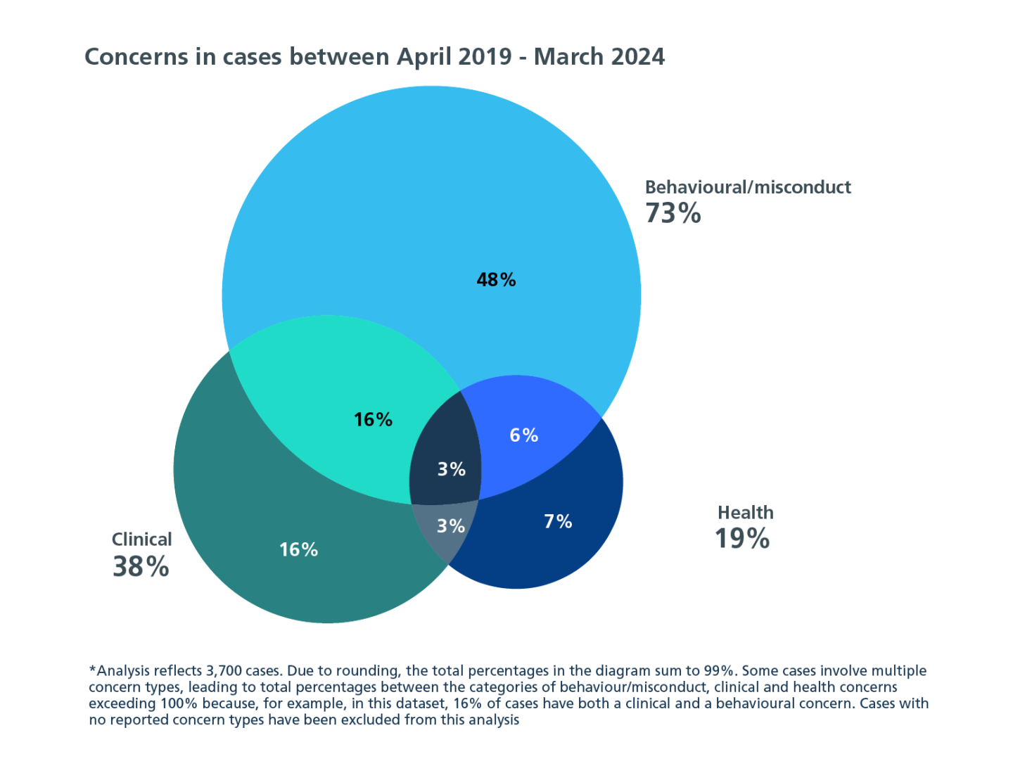 Infographic titled Concerns in cases between April 2019 - March 2024. The venn diagram shows three main areas: Behavioural/misconduct at 73%, Health and 19% and Clinical at 38%. Underneath there is some text which says: Analysis reflects 3,700 cases. Due to rounding, the total percentages in the diagram sum to 99%. Some cases involve multiple concern types, leading to total percentages between the categories of behaviour/misconduct, clinical and health concerns exceeding 100% because, for example, in this dataset 16% of cases have both a clinical and a behavioural concern. Cases with no reported concern types have been excluded from this analysis.