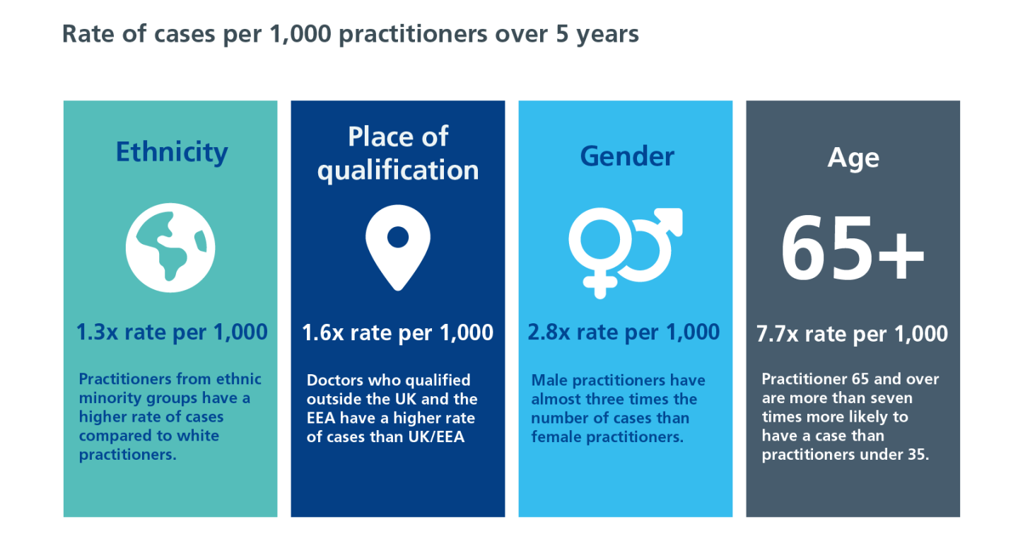 An infographic with four vertical blocks. The title is Rate of Cases per 1,000 practitioners over 5 years. The first vertical block is titled Ethnicity, and below it says 1.3x rate per 1,000: Practitioners from ethnic minority groups have a higher rate of cases compared to white practitioners. The next vertical block says Place of qualification, below it says 1.6x rate per 1,000: Doctors who qualified outside the UK and the EEA have a higher rate of cases than UK/EEA. The next block is Gender, the text says 2.8x rate per 1,000: Male practitioners have almost three times the number of cases than female practitioners. The last block says Age (65+), the text says 7.7x rate per 1,000: Practitioner 65 and over are more than seven times more likely to have a case than practitioners under 35.