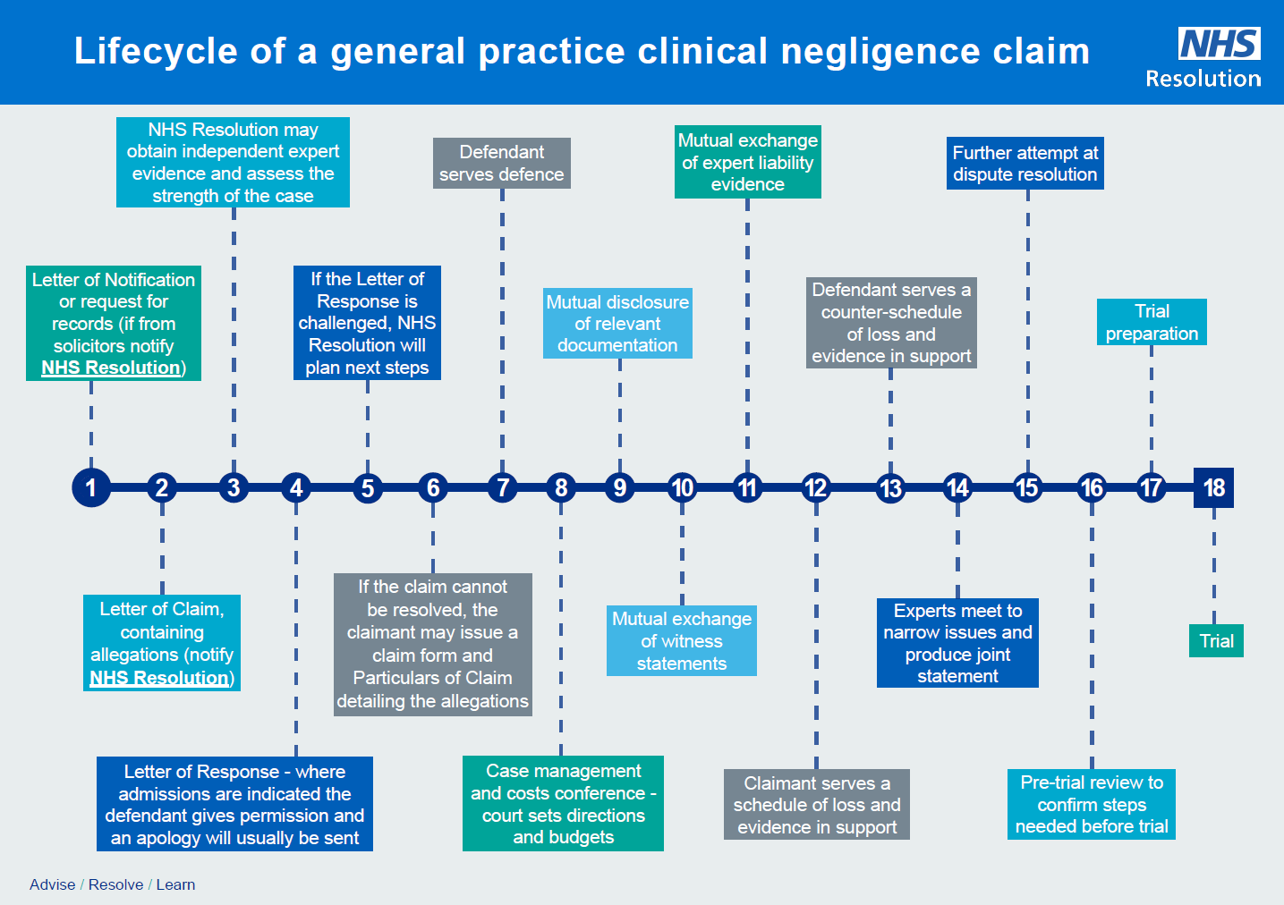 An infographic showing the lifecycle of a general practice clinical negligence claim, with 18 different points on the timeline, going from 1 to 18. 1. Letter of Notification or request for records (if from solicitors notify NHS Resolution) 2. Letter of Claim, containing allegations (notify NHS Resolution) 3. NHS Resolution may obtain independent expert evidence and assess the strength of the case. 4. Letter of Response - where admissions are indicated the defendant gives permission and an apology will usually be sent. 5. If the Letter of Response is challenged, NHS Resolution will plan next steps 6. If the claim cannot be resolved, the claimant may issue a claim form and Particulars of Claim detailing the allegations. 7. Defendant serves defence 8. Case management and costs conference - court sets directions and budgets. 9. Mutual disclosure of relevant documentation. 10. Mutual exchange of witness statements 11. Mutual exchange of expert liability evidence. 12. Claimant serves a schedule of loss and evidence in support. 13. Defendant serves a counter-schedule of loss and evidence in support. 14. Experts meet to narrow issues and produce joint statement. 15. Further attempt at dispute resolution. 16. Pre-trial review to confirm steps needed before trial. 17. Trial preparation. 18. Trial.