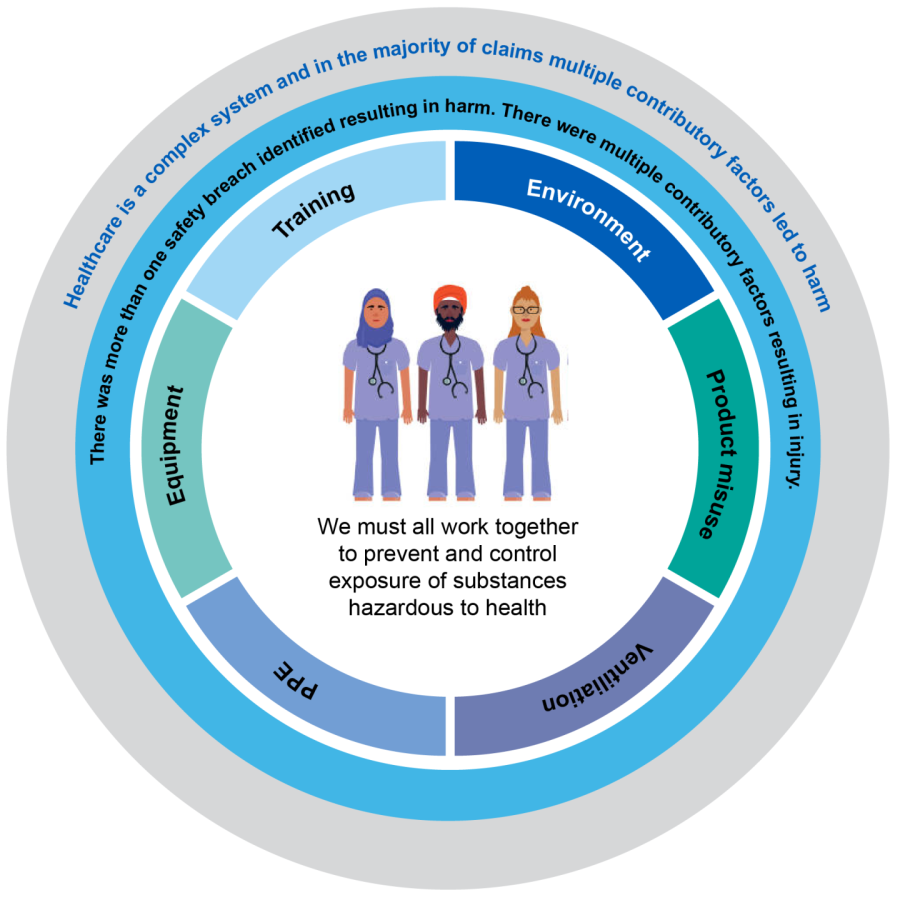 A circle showing the multiple contributory factors that result in patient harm: Equipment, Training, Environment, Product misuse Ventilation and PPE. Three clinicians stand inside this circle with the words "we must work together to prevent and control exposure of substances to health."